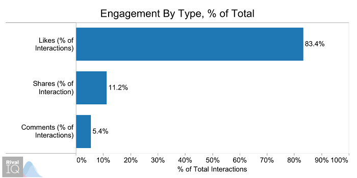 engagement-by-type