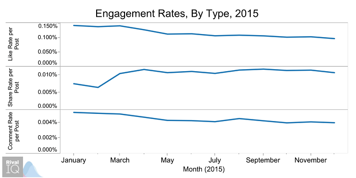 engagement-rates-by-type-2015