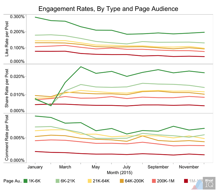 engagement-rates-by-type-and-page-audience