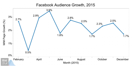 facebook-audience-growth-2015