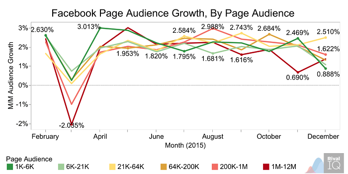 facebook-page-audience-growth-by-page-audience