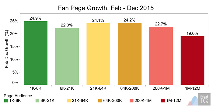 fan-page-growth-feb-dec-2015