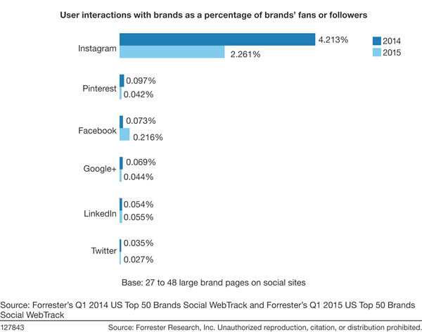 interaccion-con-marcas-en-redes
