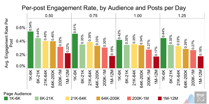 per-post-engagement-by-audience-and-posts-per-day