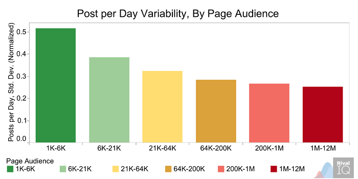 post-per-day-by-variability