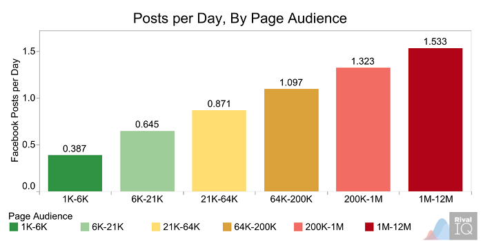 posts-per-day