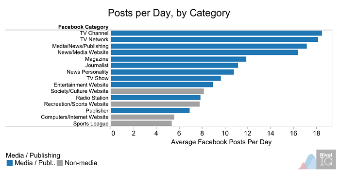 posts-per-day-by-category