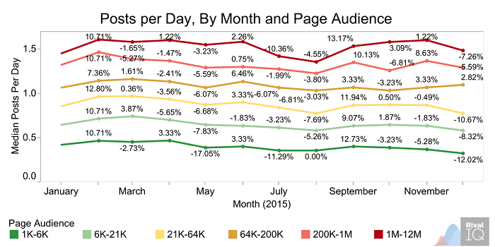 posts-per-day-by-month-and-page-audience