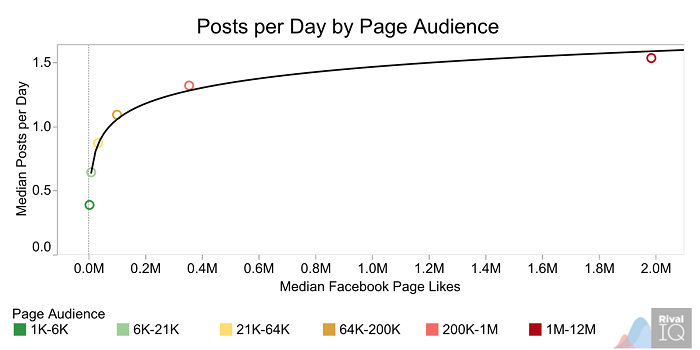 posts-per-day-by-page-audience