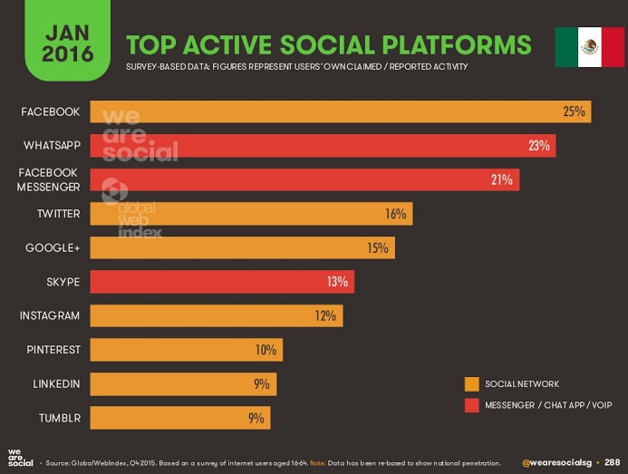 redes-mas-activas-mexico