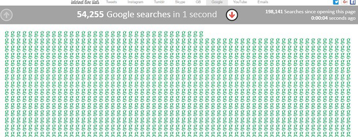 Busquedas-en-Google-en-1-segundo