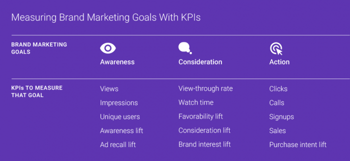 KPIs de video