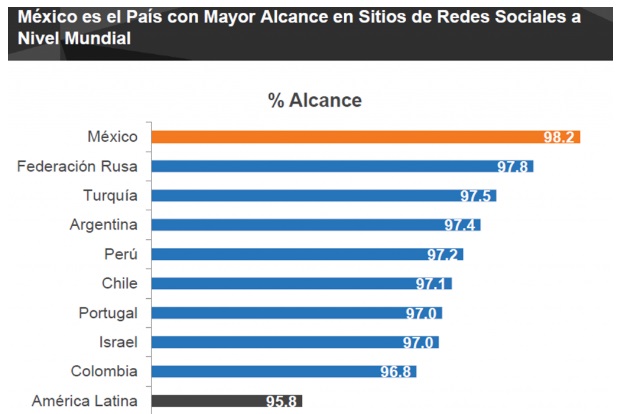 Mexico-con-mayor-alcance-en-redes-sociales-a-nivel-mundial