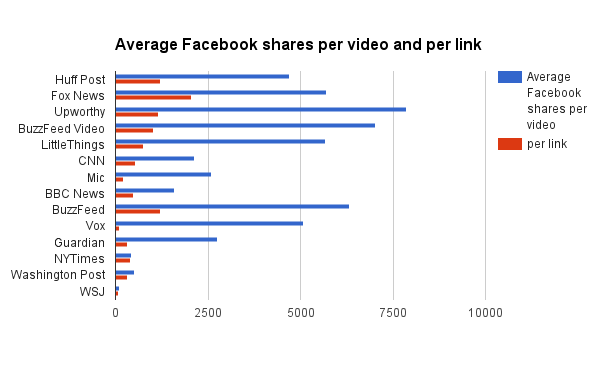 Shares-promedio-en-Facebook-video-vs-enlaces-datos-de-NewsWhip
