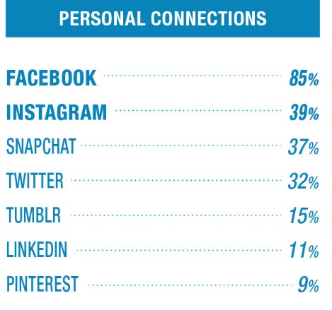 Uso-de-plataformas-para-conecciones-personales