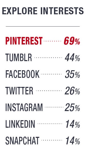 Uso-de-plataformas-para-explorar-intereses