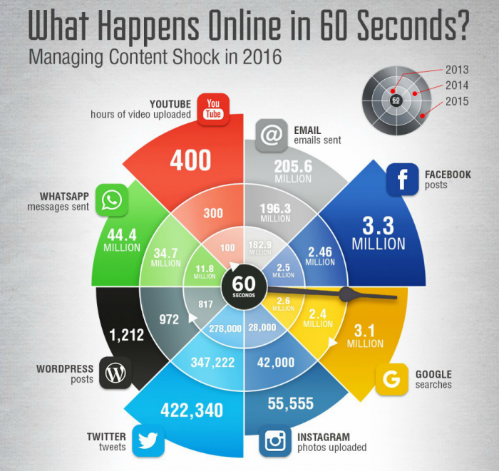 contenido generado en un minuto