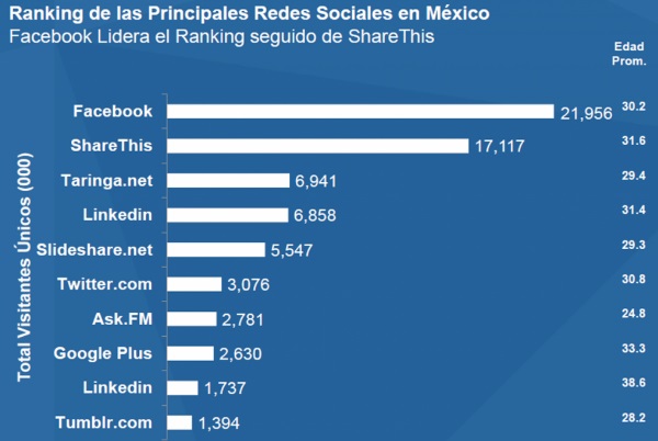 facebook-red-social-principal-en-mexico