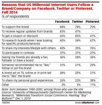 porque-los-millennials-siguen-marcas-en-facebook-twitter-y-pinterest