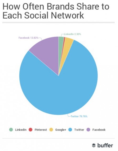 que-tan-seguido-publican-las-marcas