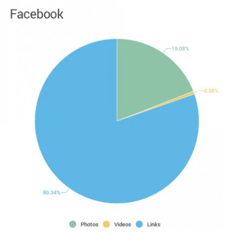 que-tipo-de-contenido-se-publica-en-facebook