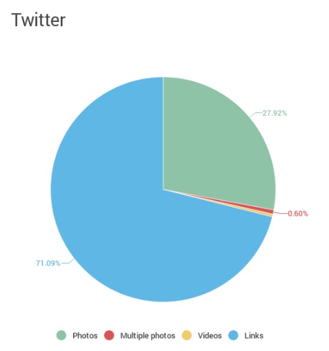 que-tipo-de-contenido-se-publica-en-twiiter