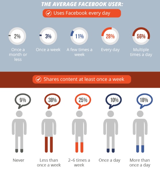 El-usuario-promedio-de-Facebook