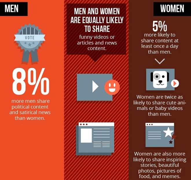 Que-comparten-los-hombres-y-las-mujeres-en-Facebook