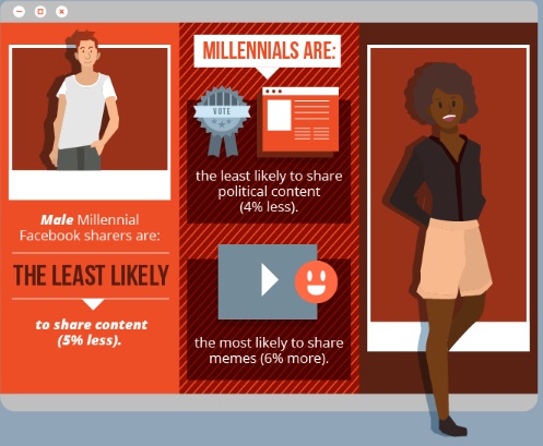 Que-comparten-los-millennials-en-Facebook