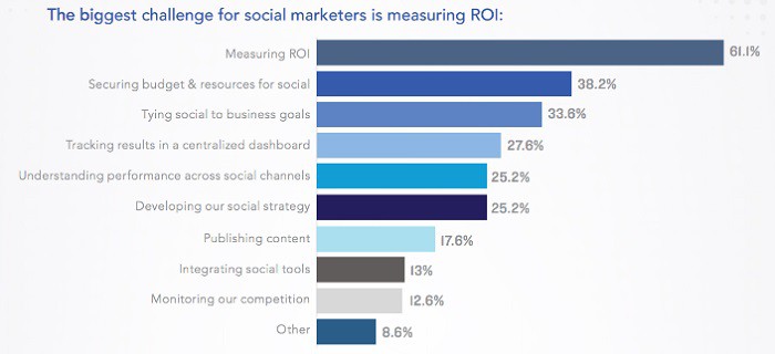 el-mayor-reto-para-los-marketers-en-las-redes