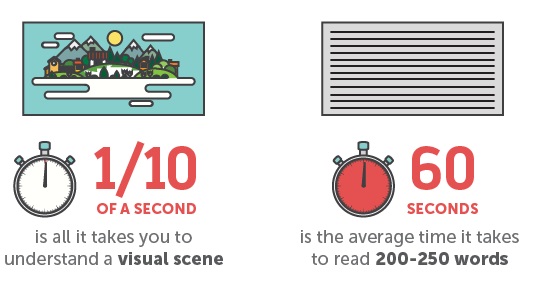nuestros-cerebros-procesan-las-imagenes-mas-rapido-que-el-texto