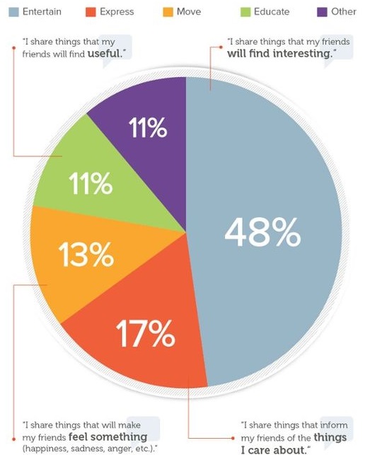 que-tipo-de-contenido-se-comparte-en-Facebook