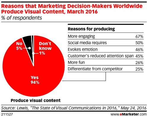 razones-para-crear-contenido-visual
