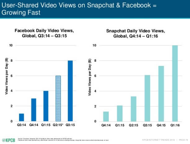 vistas-de-video-facebook-vs-snapchat