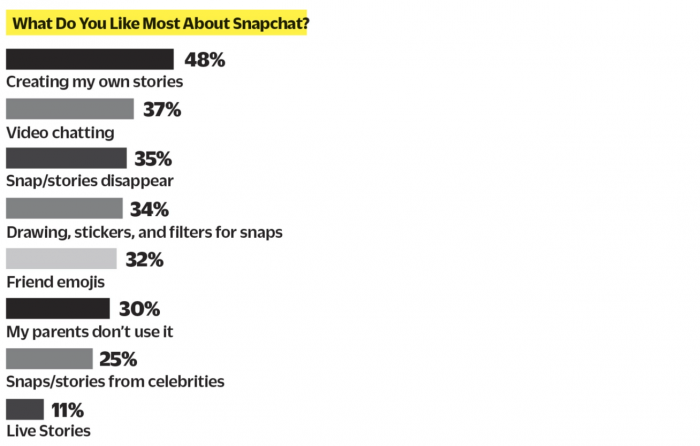 Snapchat estadisticas