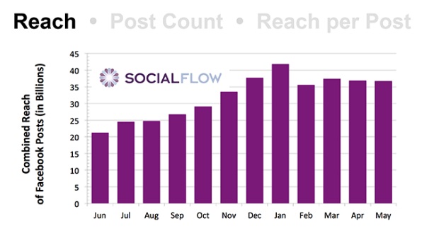 alcance-en-Facebook-segun-estudio-de-SocialFlow