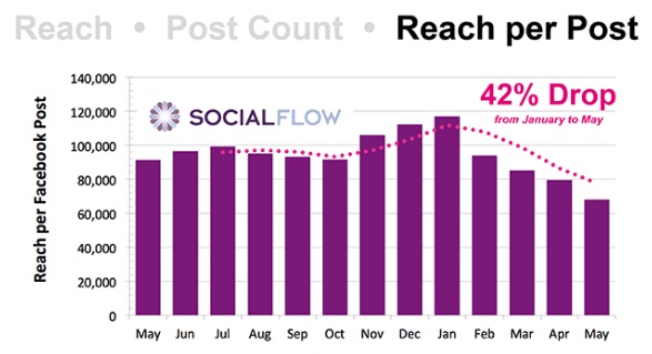 alcance-por-publicacion-segun-SocialFlow