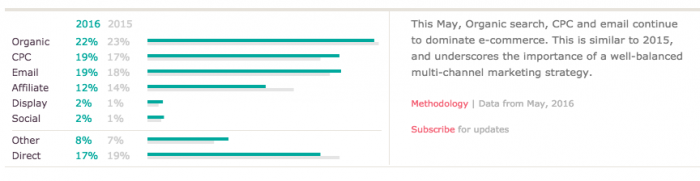 conversiones por canal