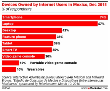 dispositivos-de-propiedad-de-usuarios-en-Mexico