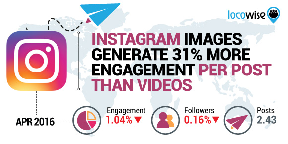 imagenes-mejor-engagement-que-videos-en-instagram