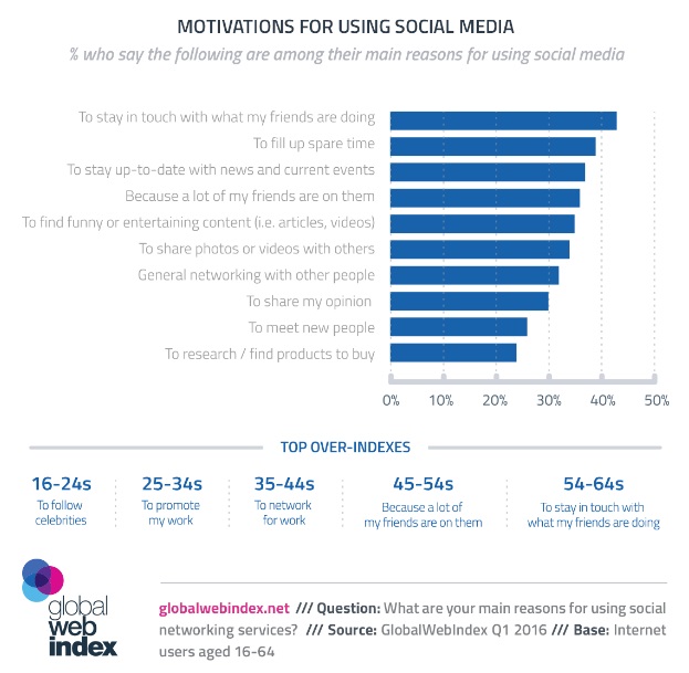 motivaciones-para-usar-las-redes-sociales