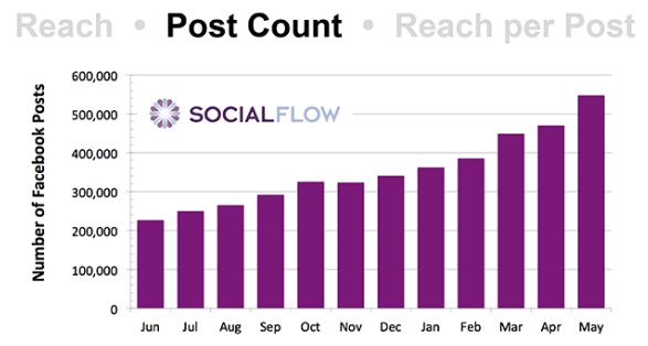 numero-de-publicaciones-en-facebook