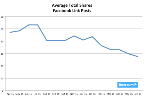 promedio-shares-de-enlaces-en-facebook
