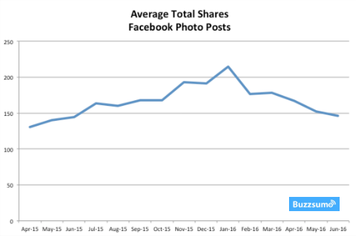 promedio-shares-de-fotos-en-facebook