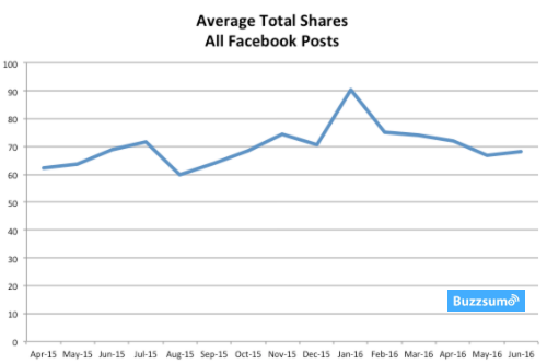 promedio-shares-de-publicaciones-en-facebook