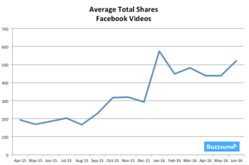 promedio-shares-de-videos-en-facebook