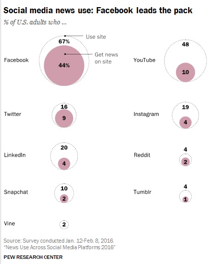 uso-de-redes-sociales-para-noticias