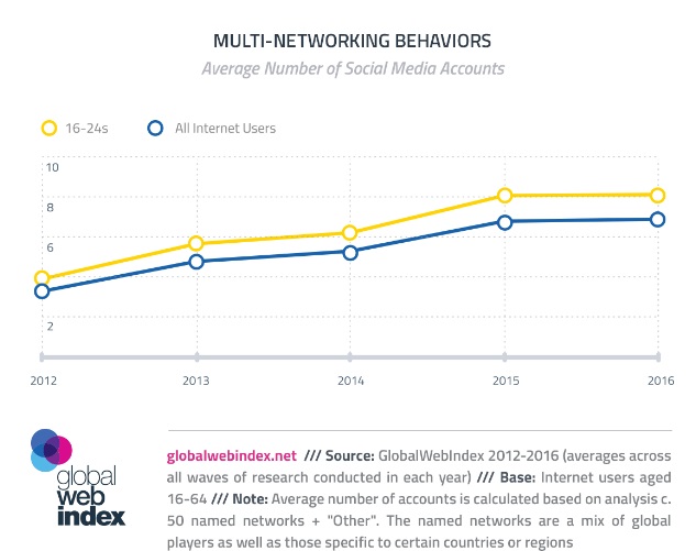 usuario-promedio-tiene-7-cuentas-en-redes-sociales