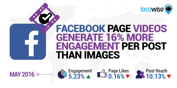 videos-en-facebook-generan-mas-engagement-que-imagenes