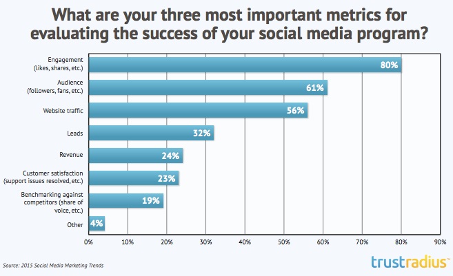 3-metricas-mas-importantes-para-evaluar-el-exito-en-las-redes